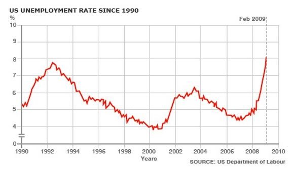 BBC nuotr./Diagrama vaizduoja nedarbo lygio kitimą JAV.
