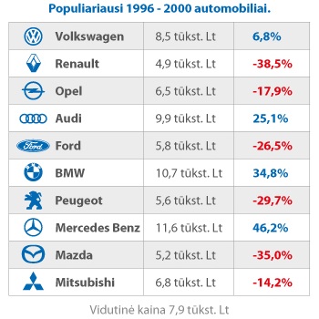 Populiariausi 1996-2000 m. automobiliai Autoplius.lt