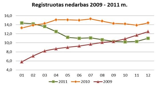 LDB informacija/Registruotas nedarbas