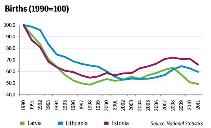 SEB vizualizacija/Gimstamumas Baltijos valstybėse