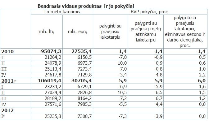 Autoriaus iliustr./Bendrasis vidaus produktas ir jo pokyčiai