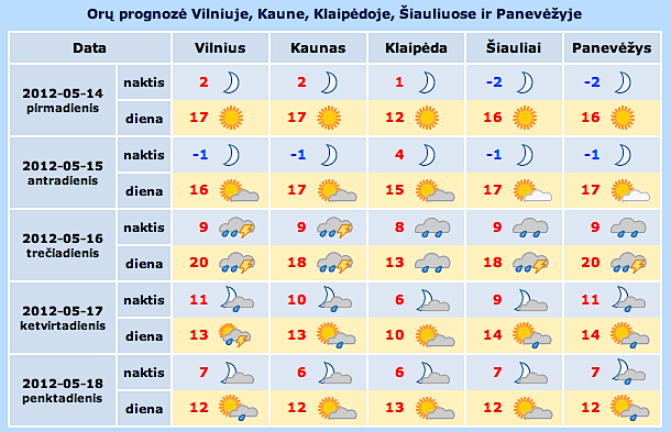 meteo.lt nuotr. / Orų prognozė gegužės 14-18 d.