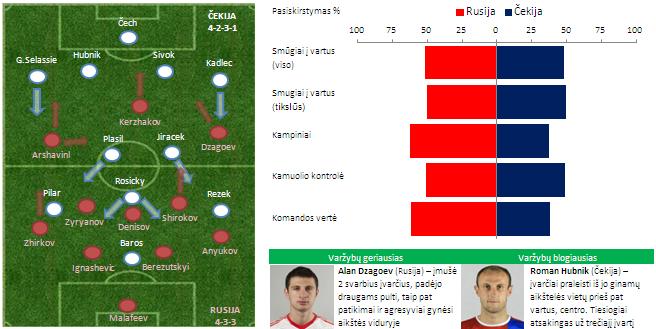 Pradinė komandų taktika ir statistika