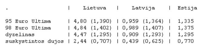 Degalų kainų Baltijos aalyse lentelė