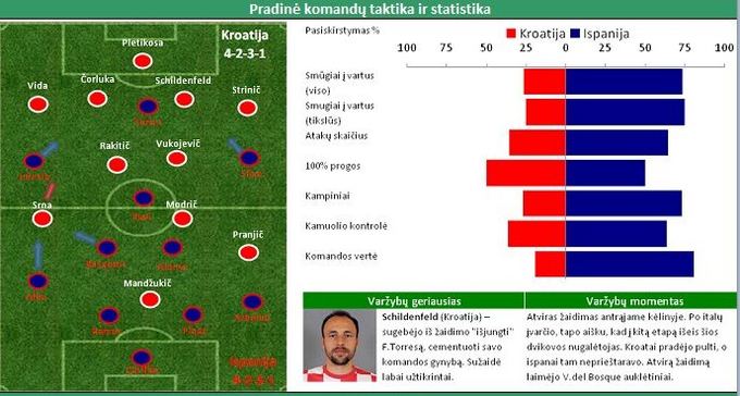 Pradinė komandų taktika ir statistika