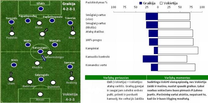 Taktinės schemos ir statistika