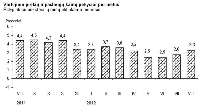Vartojimo prekių ir paslaugų kainų pokyčiai per metus