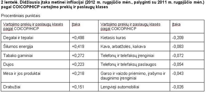 Lietuvos statistikos departamentas/Infliacija