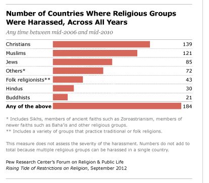 Pew Forum/Skaičius valstybių, kur religinės grupės buvo diskriminuojamos 2006-2010 metais