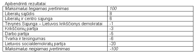Apibendrinti LLRI rezultatai