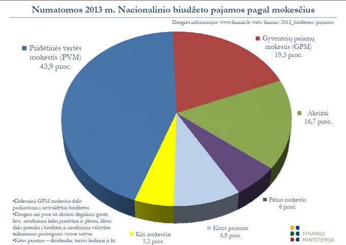 Finmin vizualizacija/Biudžetas 2013