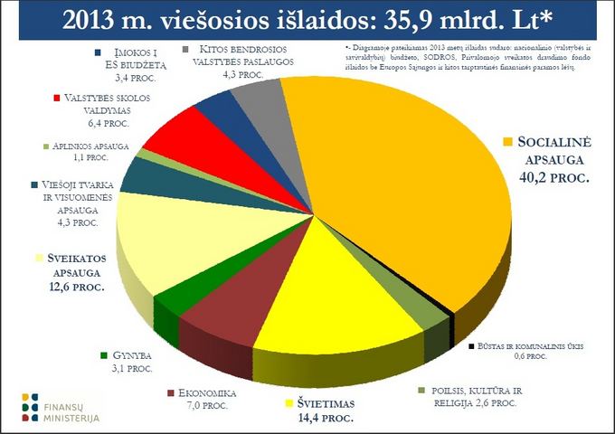 Finmin vizualizacija/Бюджет 2013года. Расходы