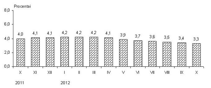 Lietuvos statistikos departamentas /Vidutinė metinė infliacija, apskaičiuota pagal SVKI