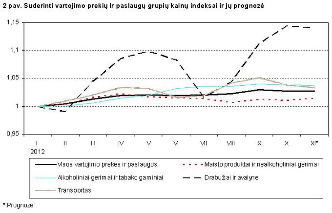 Lietuvos statistikos departamentas/Suderinti vartojimo prekių ir paslaugų grupių kainų indeksai ir jų prognozė