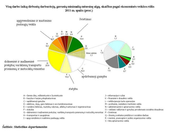 Statistikos dep. vizualizacija/MMA pagal sektorius