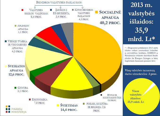 Finmin.lt vizualizacija/Kitų metų biudžeto ialaidos