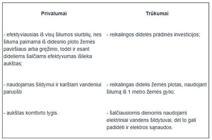 lrt.lt/Lentelė: kokiu būdu efektyviausia aildyti būstą (geoterminis būdas)