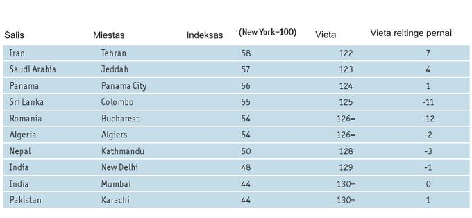 The Economist Intelligence Unit informacija/Pigiausių miestų deaimtukas