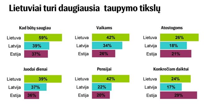 SEB vizualizacija/Lietuviai turi daugiausia taupymo tikslų