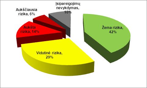 Creditinfo lentelė/Verslo mokumo rizika pagal rizikos laipsnį