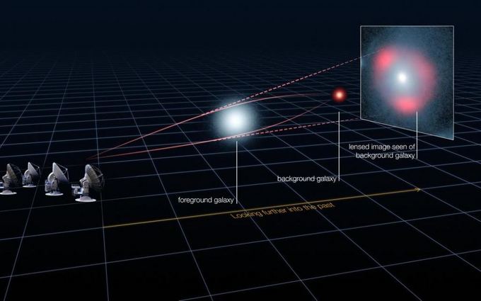 ALMA (ESO/NRAO/NAOJ) nuotr./Schema vaizduoja, kaip tolimos galaktikos aviesą iakreipia artimesnės galaktikos gravitacija. 