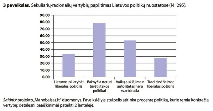 Tyrimo Lietuvos politinės partijos: vertybių žemėlapis iliustracija