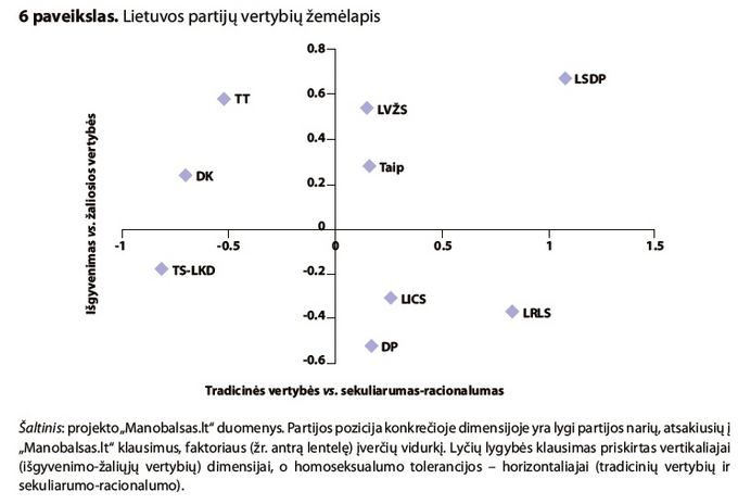 Tyrimo Lietuvos politinės partijos: vertybių žemėlapis iliustracija