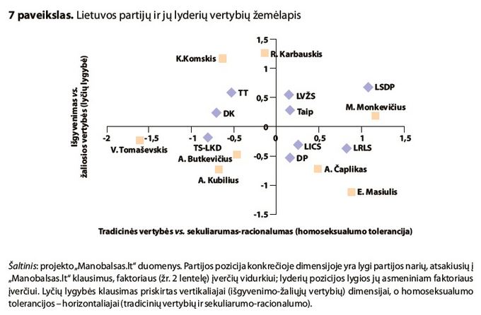 Tyrimo Lietuvos politinės partijos: vertybių žemėlapis iliustracija