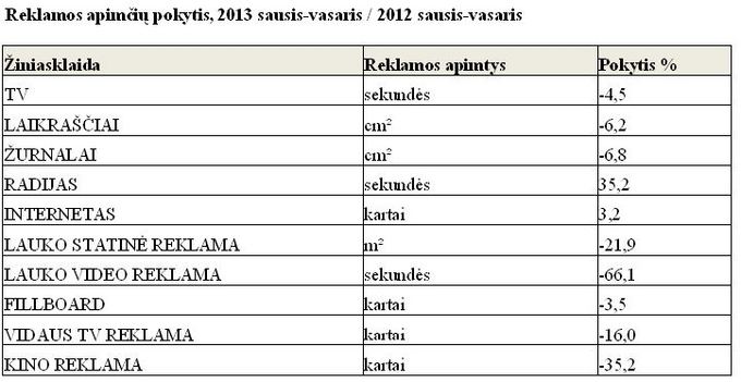 TNS LT iliustr./Reklamos apimčių pokytis, 2013 sausis-vasaris / 2012 sausis-vasaris