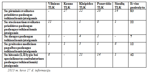 Teritorinių ligonių kasų pasirašytos sutartys 