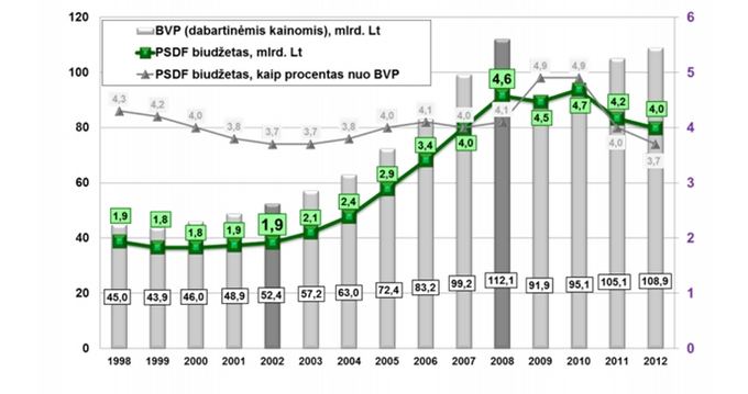 BVP ir PSDF biudžeto dinamika 1998-2012 m.