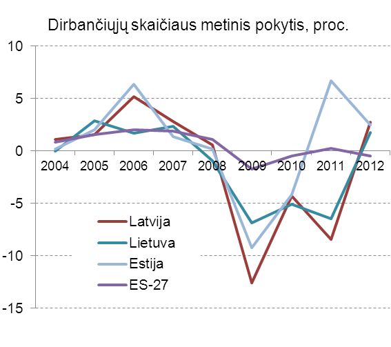 Dirbančiųjų skaičiaus metinis pokytis