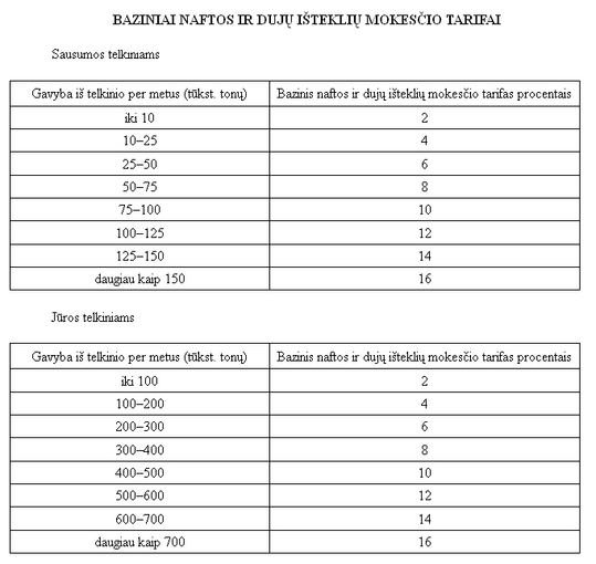 Baziniai naftos ir dujų išteklių mokesčio tarifai