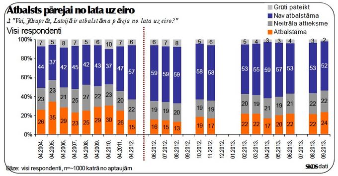 Gyventojų nuomonės apie perėjimą prie euro pokyčiai. Oranžinė spalva žymi pritariančiuosius, mėlyna - nepritariančiuosius. Rinkodaros ir visuomenės nuomonės tyrimų centro SKDS duomenys.