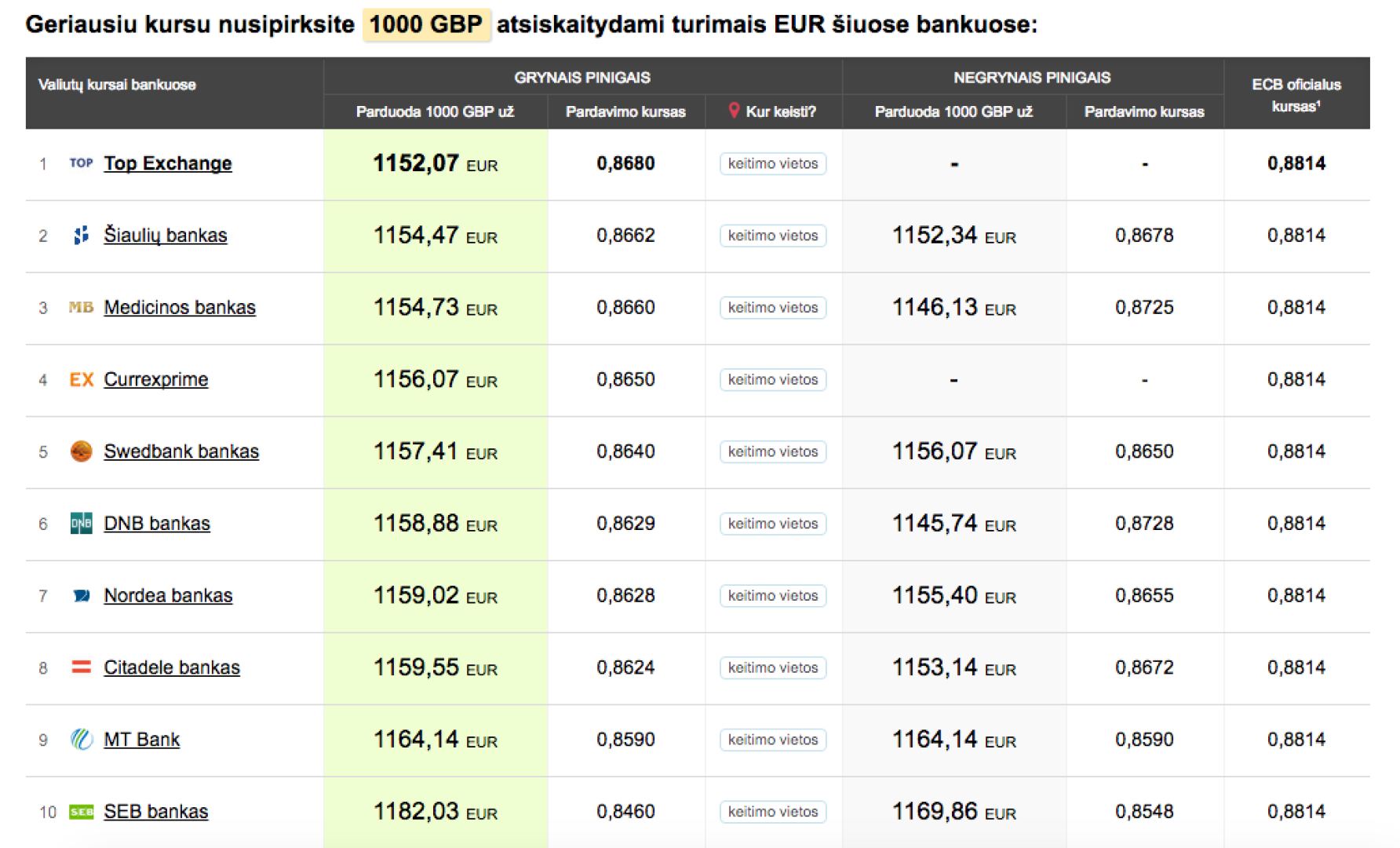 Valiutos konvertavimas - Swedbank