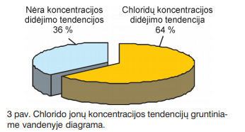 Geologijos tarnybos apžvalgos iliustr./Chlorido jonų koncetracija