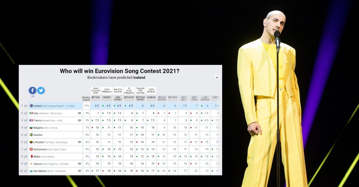 Eurovision victory predictions: 1st place in The Roop for a long time now – well below |  Names