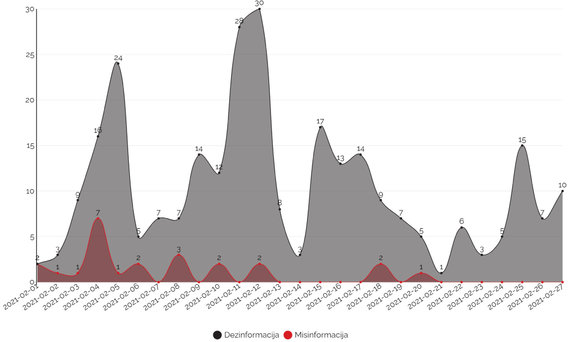 Data from DebunkEU.org / Article dynamics on Lithuania's position on the Astrava nuclear power plant by type of information