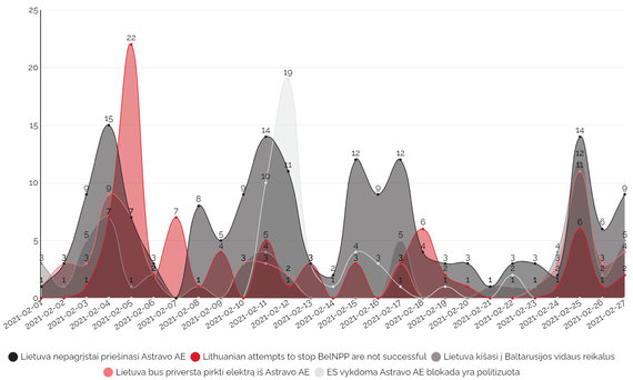 Data from DebunkEU.org / Key Message Dynamics by Number of Articles