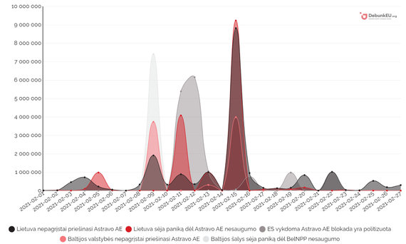 Data from DebunkEU.org / Dynamics of key messages according to the potential contact audience reached