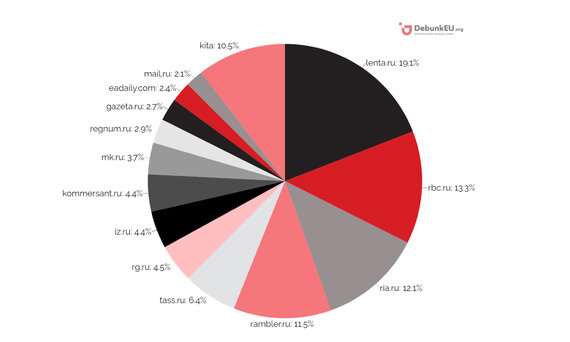 DebunkEU.org duom./Astravo AE disinfo Sources by audience reached