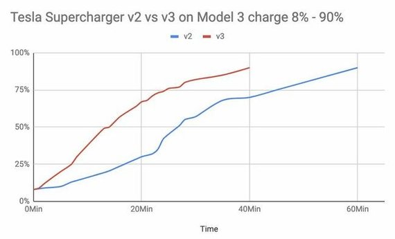 Model 3 Differences in battery charging time at charging stations V2 and V3 © privater | twitter.com