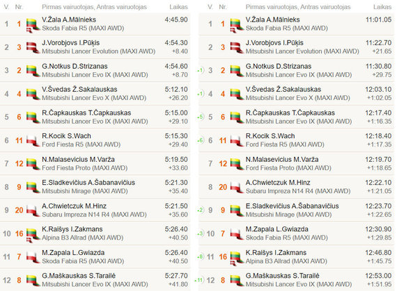 Samogitia Rally, results GR2