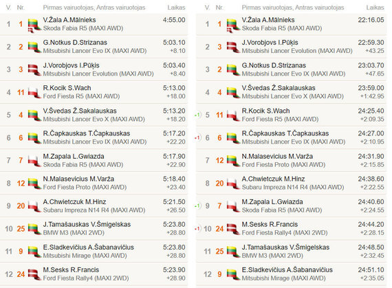 Results of the Samogitia GR4 Rally