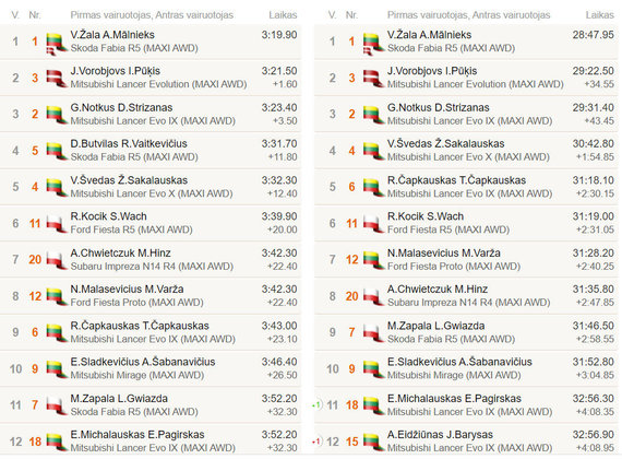 GR7 Results, Samogitia Rally