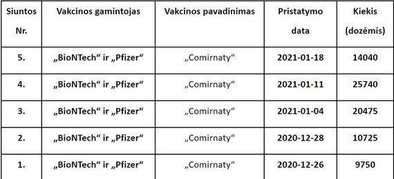 Photo from the Ministry of Health.  / Quantities of BioNTech and Pfizer vaccines received by Lithuania