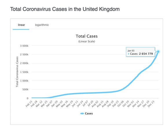 Graph from worldometers.info/ UK COVID-19 morbidity statistics early January