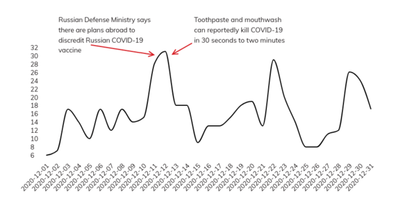 Unmasking the EU Calendar / Dynamics of Disinformation on COVID-19 in December 2020