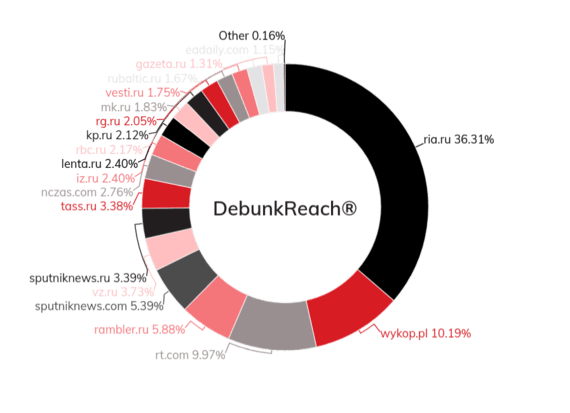 Disprove the EU / Sources calendar by number of articles