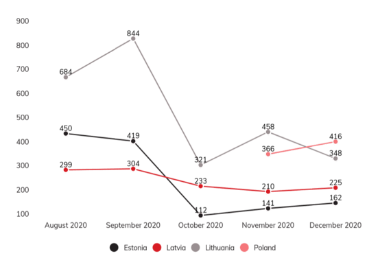 Unmasking the EU Calendar / Dynamics of the Fake: Misleading Articles in August-December 2020